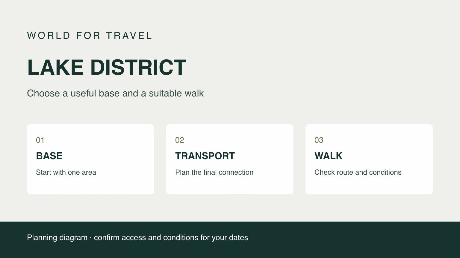 A diagram connecting a Lake District base, transport, and walking choices